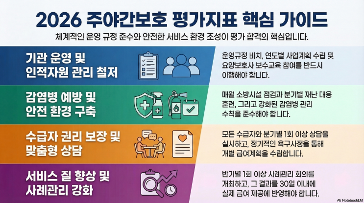  2026년 주야간보호 정기 평가 지표 종합 보고서