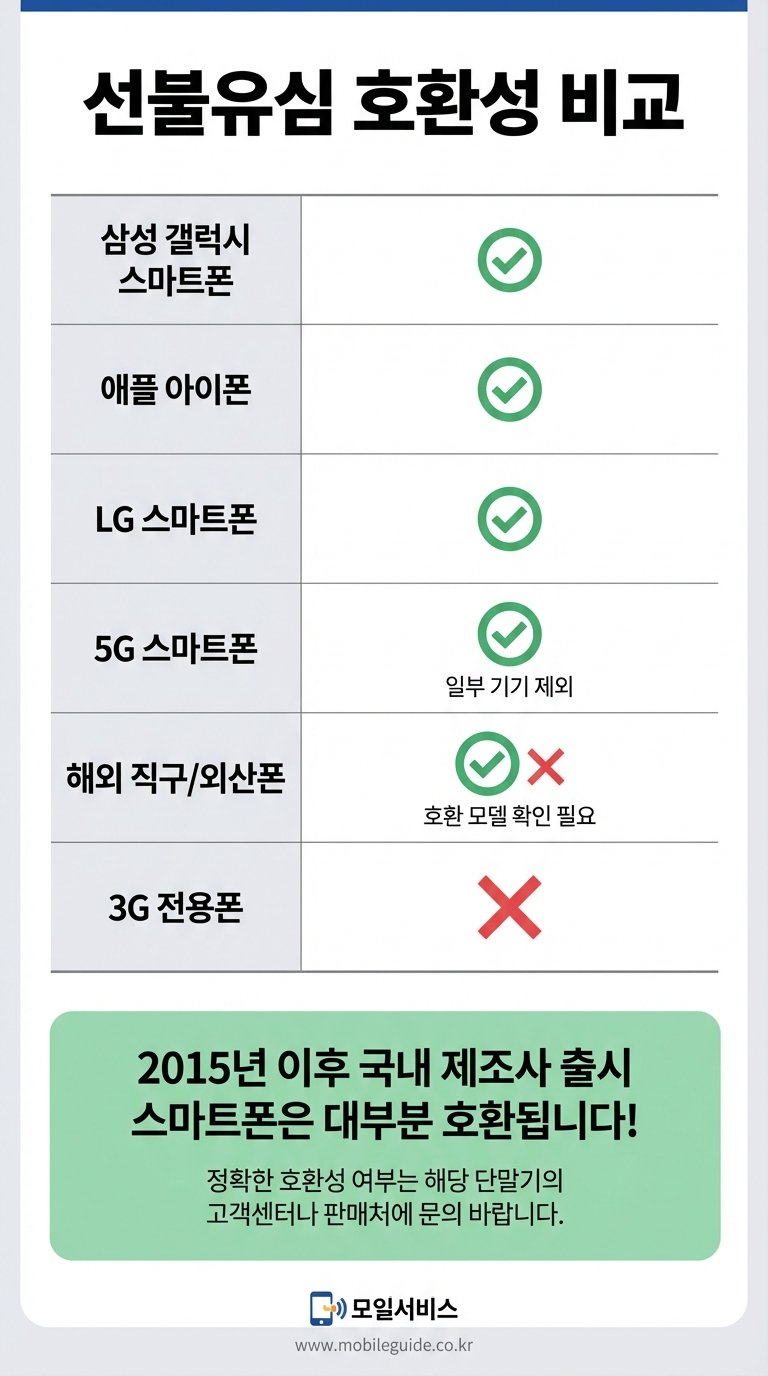 내 폰에 선불유심 넣어도 되나? 유심호환 확인법 갤럭시 아이폰 기종 확인 '26년