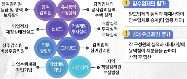 전기공사감리수행능력평가 (PQ평가 및 적격심사)