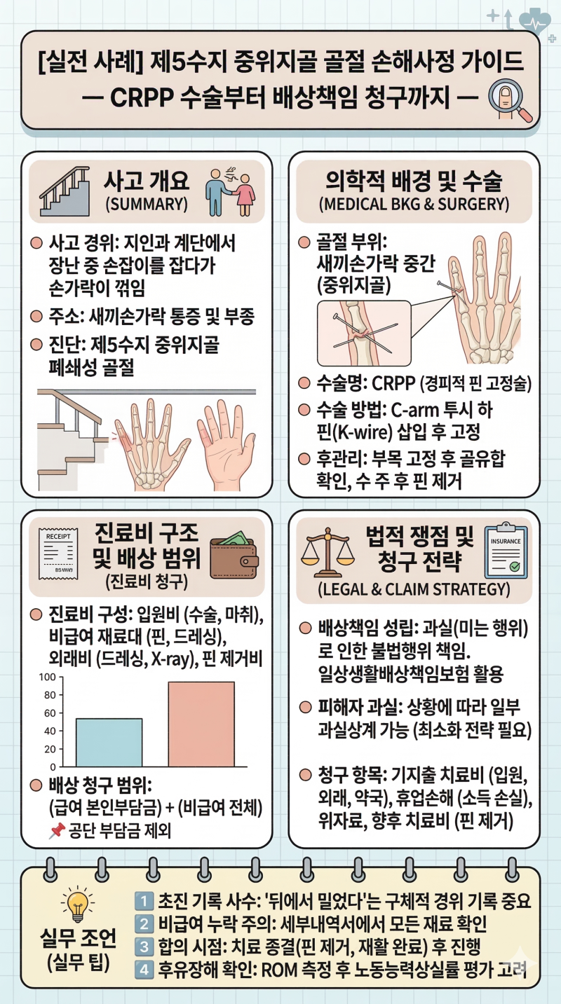 제5수지 중위지골 폐쇄성 골절 | 손가락 골절 | 경피적 핀 고정술 | 배상책임보험 | 치료비 청....