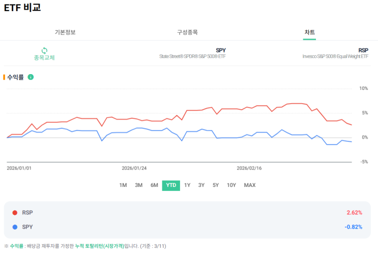  요즘 미국 S&P500 보다 수익률 좋은 ETF 2가지!