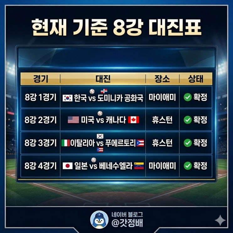  미국 8강 진출 확정, 한국 상대는 누구? 2026 WBC 8강 대진표 총정리