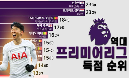  프리미어리그(epl) 역대 득점 순위