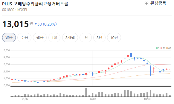  3월 월배당 ETF 분배금 공개PLUS ETF 배당률 최고 2%… 월배당 투자 매력은?