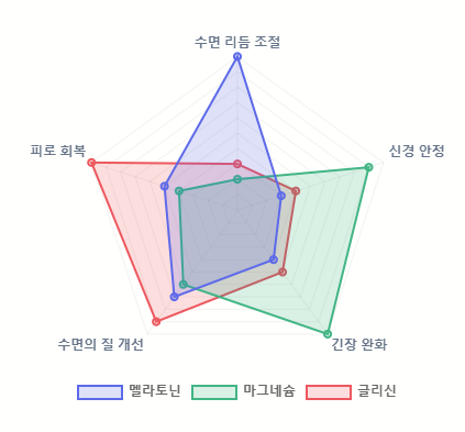 [불면증 3탄] “멜라토닌 진짜 효과 있나요? 약사가 추천하는 수면 영양제 5가지”