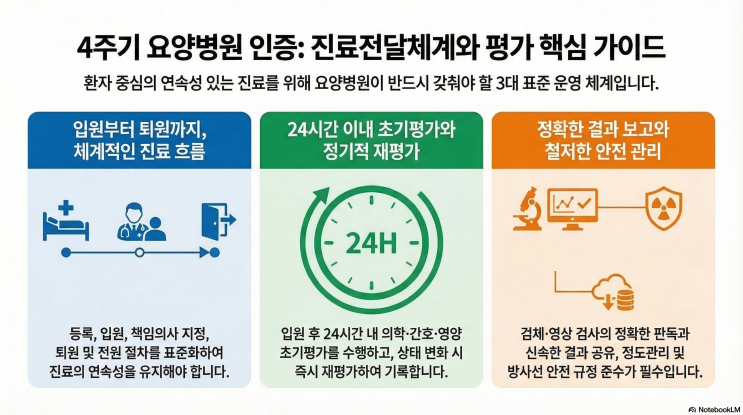  4주기 요양병원 인증 기준 해설: 제2장 진료전달 체계와 평가 (진료· 평가·검사 3대 범주 총정리)
