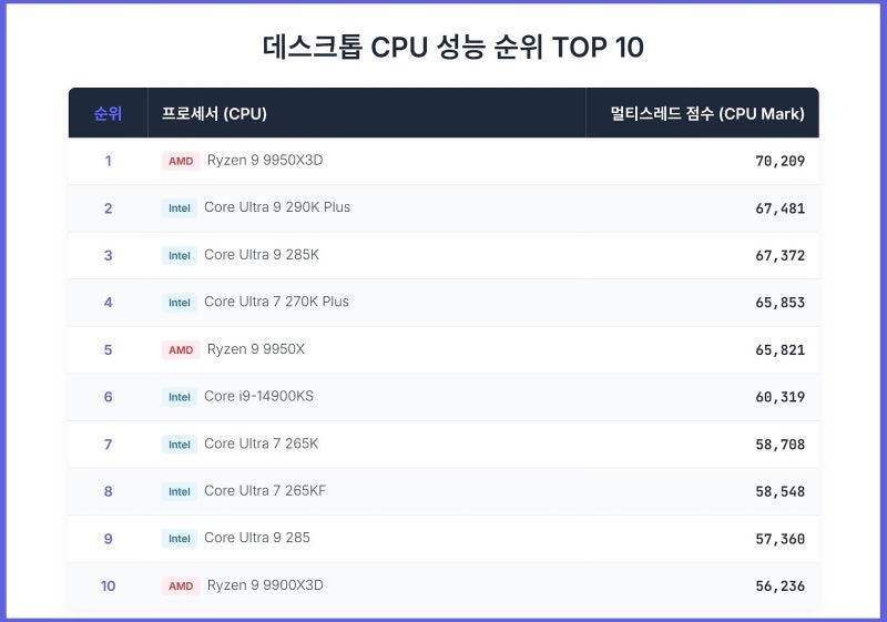 2026년 3월 데스크톱 노트북 CPU 성능순위 (AMD, 인텔 비교) : 네이버 블로그