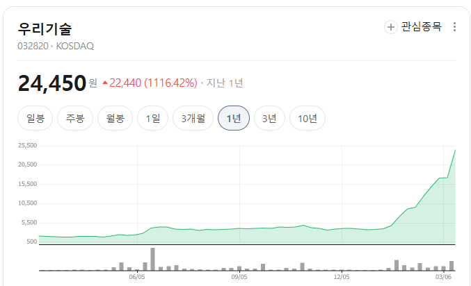  우리기술 외국인 매수세 상승중 1년동안 1116% 상승한 종목