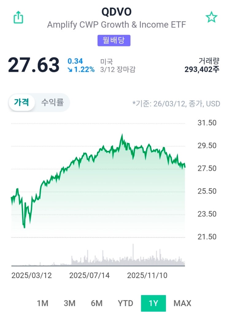  QDVO ETF 심층 분석 성장주 + 커버드콜 인컴 전략의 새로운 구조