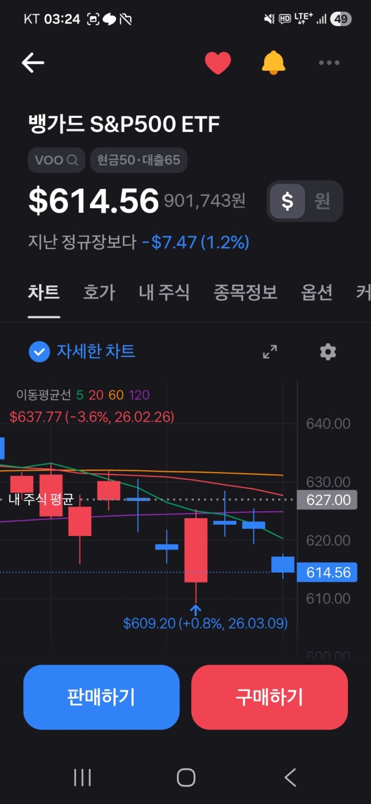 VOO 투자 – 10주차 / 3월 둘째 주 목요일 본장 614달러대 추가 매수