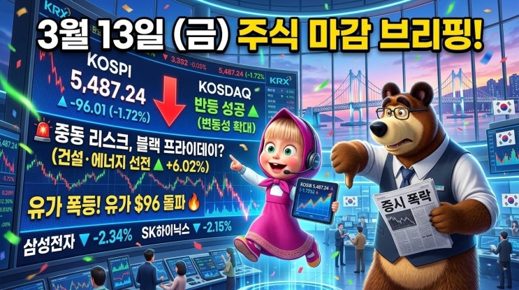  [3월 13일 증시 마감] 코스피 5500선 붕괴, 유가 폭등에 휘청! 건설·에너지만 웃었다