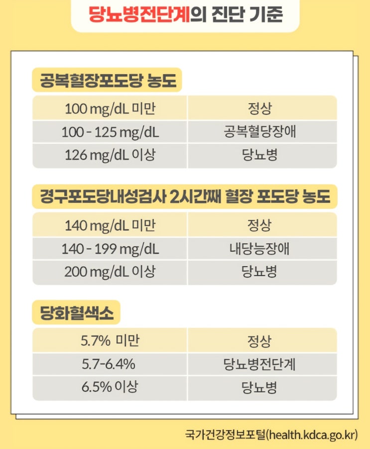  건강검진 후 당뇨전단계 나왔다면? 관리 방법 정리