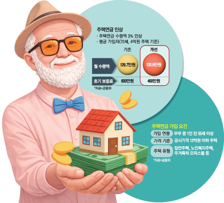  [주택연금] "4억 주택 맡기면 월 133만원" 달라진 혜택과 활용