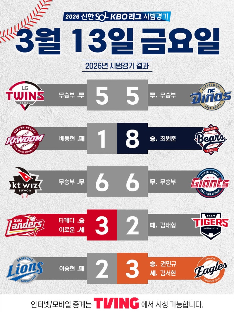 2026 KBO 프로야구 시범경기 3월 13일 경기 결과 기록 순위표