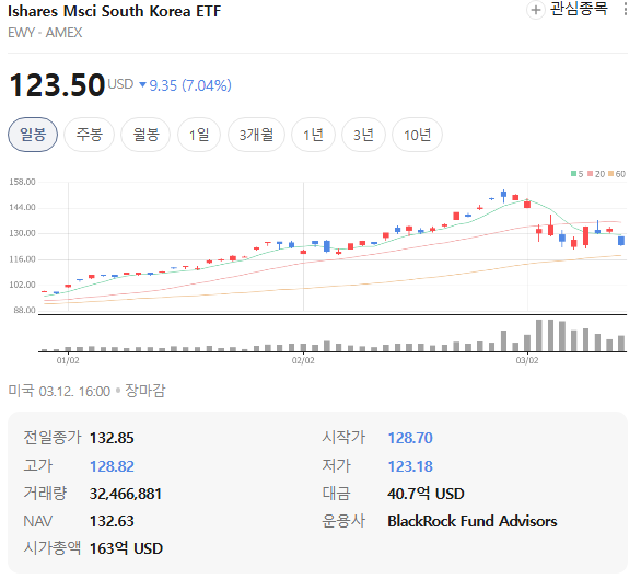  바이낸스 EWYUSDT 무기한 선물 상장! 한국 주식 24시간 10배 레버리지 시대 열린다