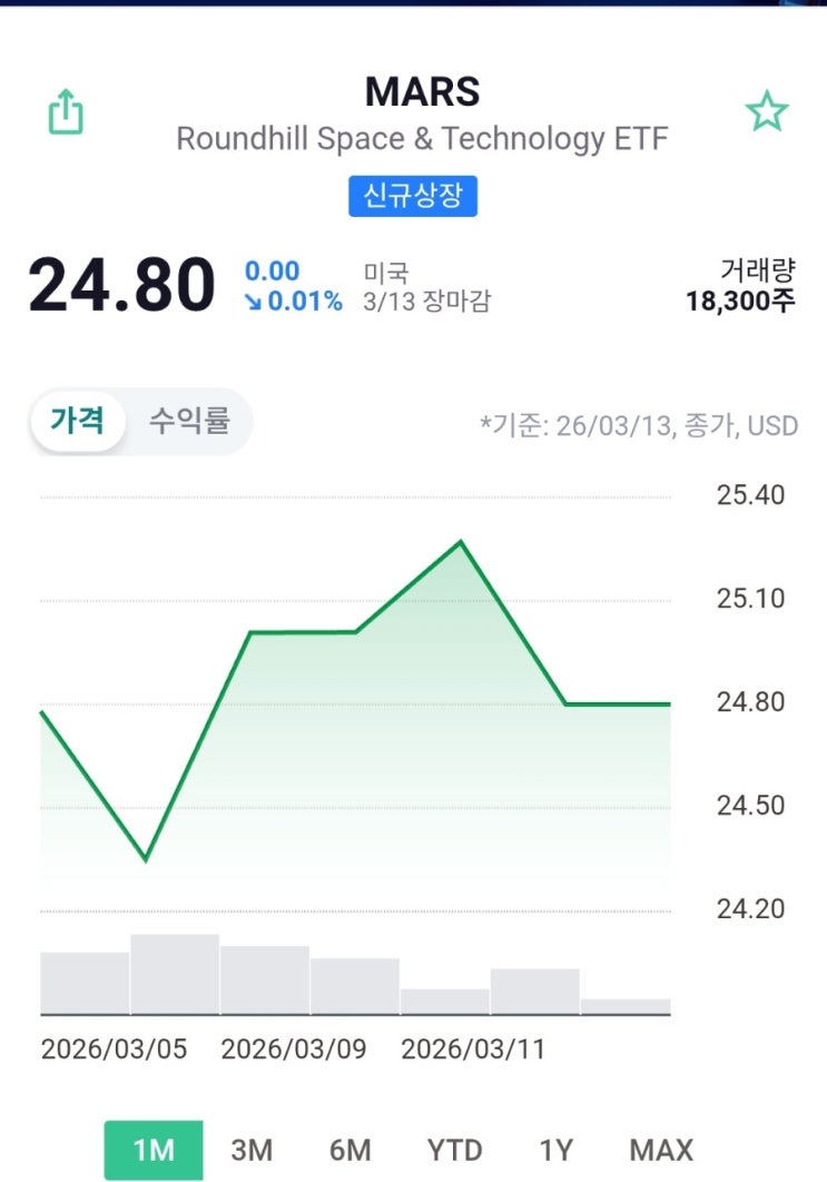 화성(MARS)으로 쏘아 올리는 우주 ETF! 상장 1주 만에 29달러 찍고 지금 매수 타이밍?