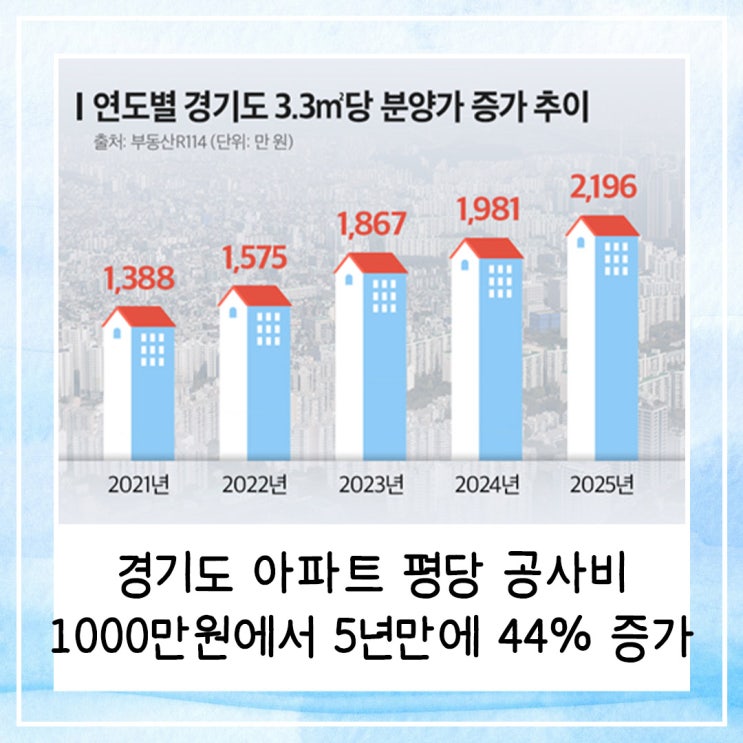  경기도 아파트 평당 공사비 1000만원 찍고 5년만에 44% 증가