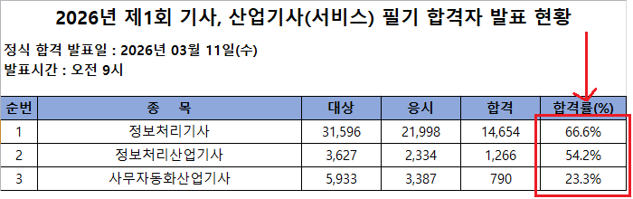2026년 1회 정보처리기사,정보처리산업기사,사무자동화산업기사 필기 합격률!
