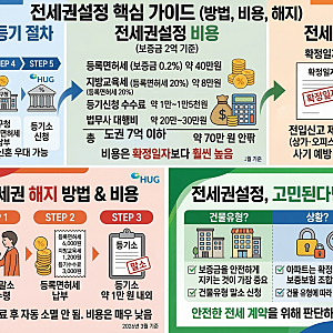 전세권설정 방법, 등기, 해지 핵심만