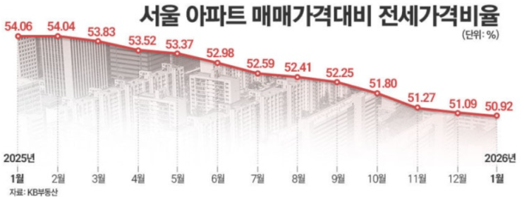  서울 아파트 매매가는 뚝 전세가는 쑥 집값보다 전셋값이 더 무섭네요