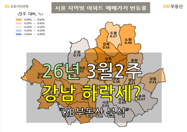  강남이 더 떨어진다. 2026년 3월 2주 차 부동산 시장 분석