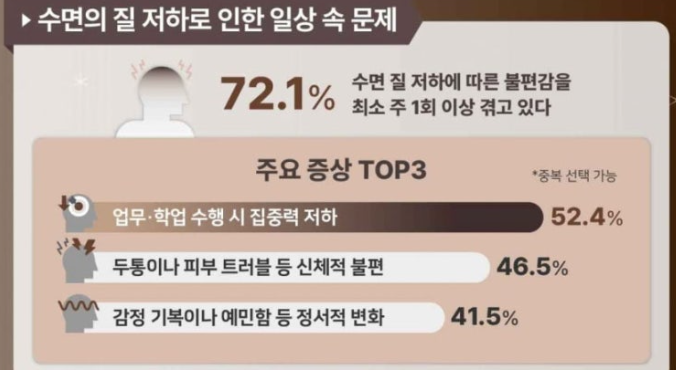   열 커플 중 네 커플은 따로 잔다? 요즘 대세는 부부 독립 수면!