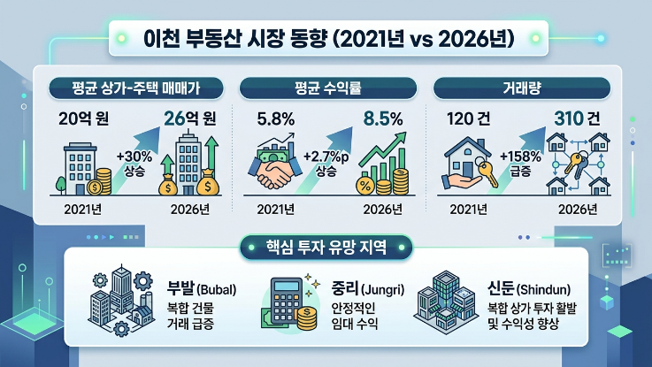  상가주택 복합 공간, 이천에서 주목받는 이유