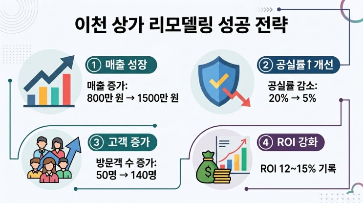  리모델링으로 매출 올리는 이천 상가 성공 전략