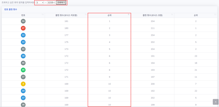 1회차 ~ 1215회차 로또 1등 당첨번호 중 가장 많이 나온 번호와 가장 적게 나온 번호 매주 쉽게 확인하기(1등 번호만, 1등&보너스 번호)