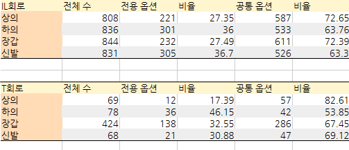 엘소드 엑사스케일 회로 감정 확률