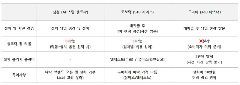 드리미 X60 마스터 직배수 설치 포기, 로보락/드리미/삼성 직배수 설치 조건 정리