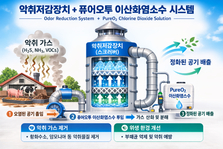  악취 민원 줄이는 근본 대책은? 환경부 악취관리 정책과 악취저감장치의 새로운 해법 최근 전국 지자체에서 가장 많이 발생하는 환경 민원 중 하나가 바로 악취 민원입니다.