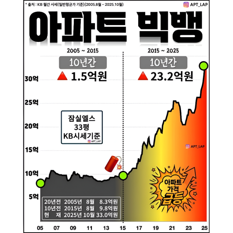  투자를 시작하게 된 썰 (ft. 벼락거지)