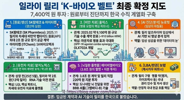 일라이 릴리 7,400억 한국 투자, '펩트론' 기다릴 때 입금 완료된 '원료·지분' 수혜주는?