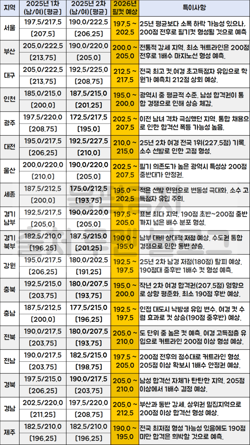 2026년 9급 경찰공무원시험 순경 필기과목 총평/난이도,예상 커트라인(필기컷)