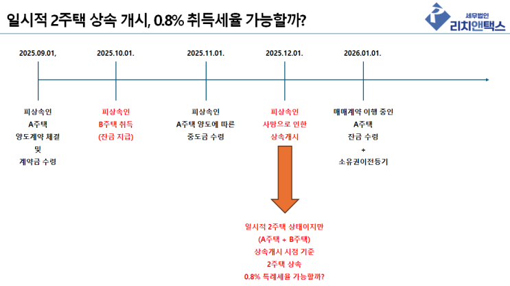  일시적 2주택 상속 취득, 0.8% 특례 취득세율 적용 가능할까?