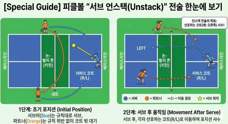  [피클볼 언스택] 선호하는 코트 절대 사수! 피클볼 '언스택(Unstacking)' 전술