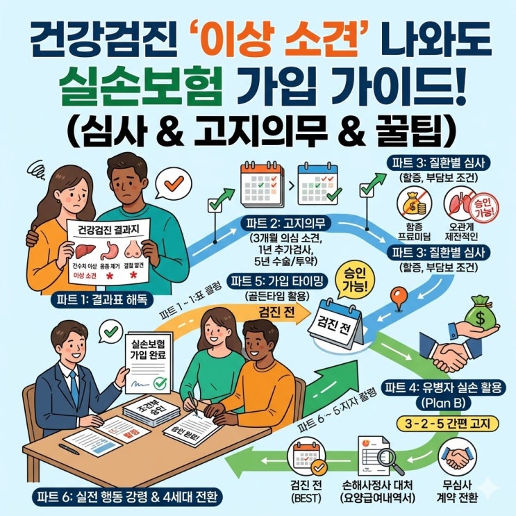  건강검진 이상 소견 나왔는데 실손보험 가입 될까? (심사 기준 총정리)
