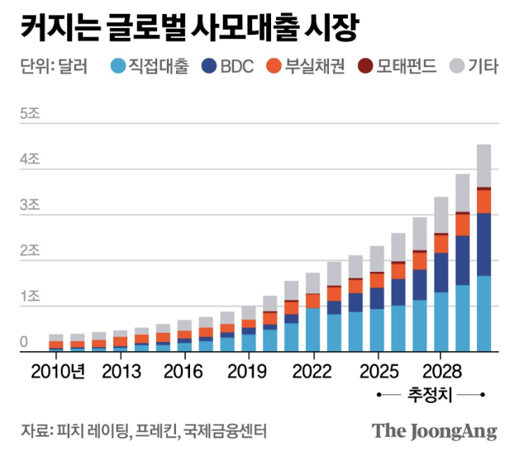  2008년의 재림. AI가 쏘아 올린 3,000조 '사모대출' 폭탄
