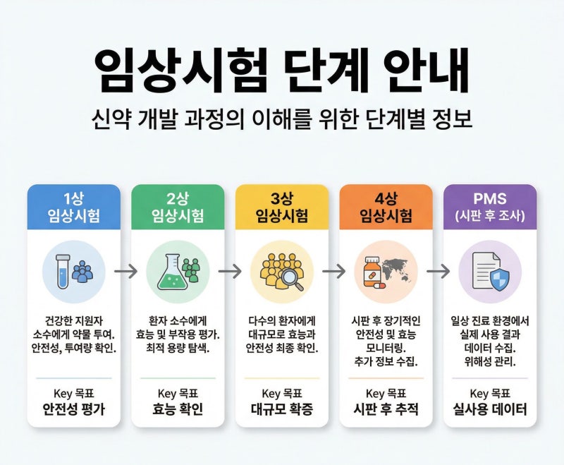 임상시험 1상부터 4상, 그리고 PMS까지 신약 개발의 5단계 정리 : 네이버 블로그