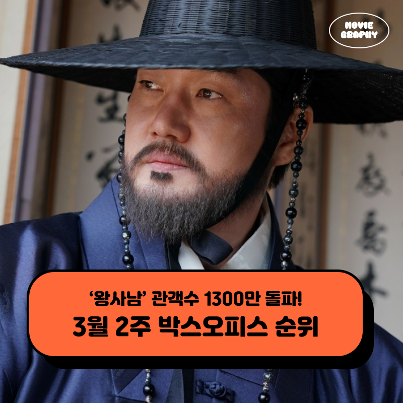 영화 왕과 사는 남자 관객수 1300만 돌파 - 3월 2주 최신개봉영화 박스오피스 순위