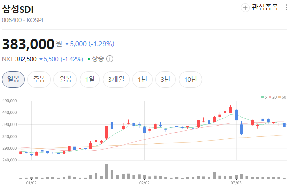  삼성SDI, 1.5조 ESS 대박 수주 + 전고체 '솔리드스택' 로봇 게임체인저! K-배터리 새 시대 열린다 (주가 전망 포함)