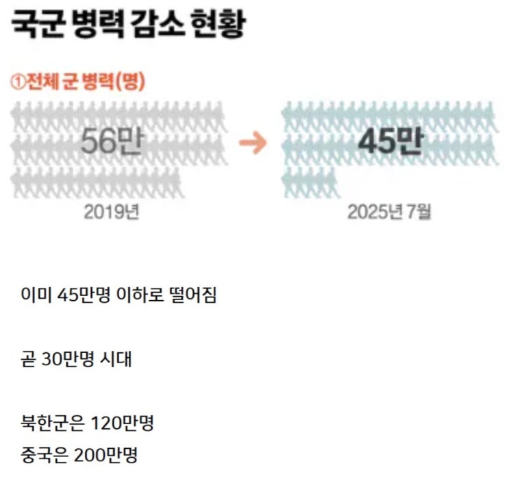  한국군 병력 급속도로 감소