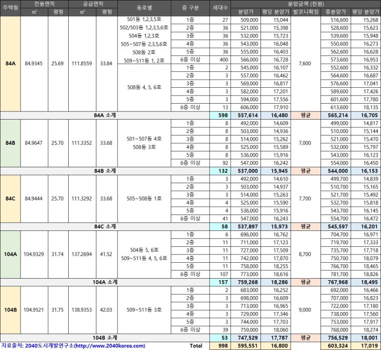  (분양정보)에코델타시티 엘가 로제비앙, 998세대, 평당 1,702만 - 에코5BL