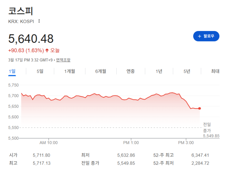  오늘 코스피 5,640선 상승 마감…환율 1,490원대