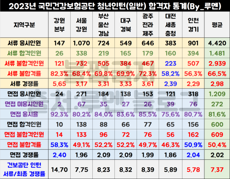 [건보 청년인턴 채용공고] 국민건강보험공단 경쟁률/합격자 스펙,자소서 항목