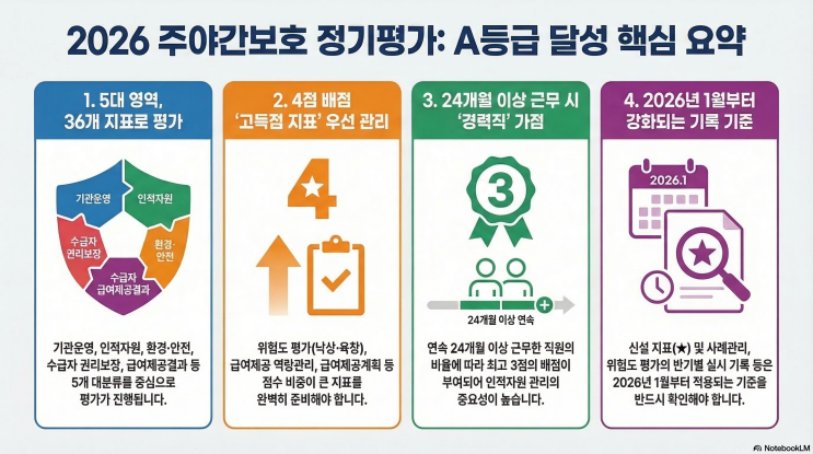  2026년 주야간보호센터 정기 평가 매뉴얼 최종본 완벽 정리 (총 36개 평가지표 상세 분석)