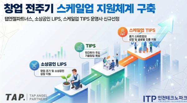 인천 스타트업 키운다…탭엔젤파트너스, 립스·스케일업 팁스 운영 본격화