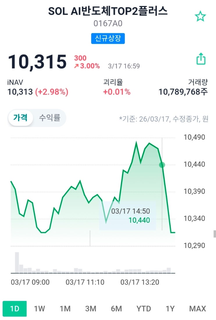  SOL AI반도체TOP2플러스 ETF(0167A0) 완벽 정리 – 삼성전자·SK하이닉스 집중 투자로 AI 시대 잡는 ETF, 지금 알아야 할 핵심 포인트