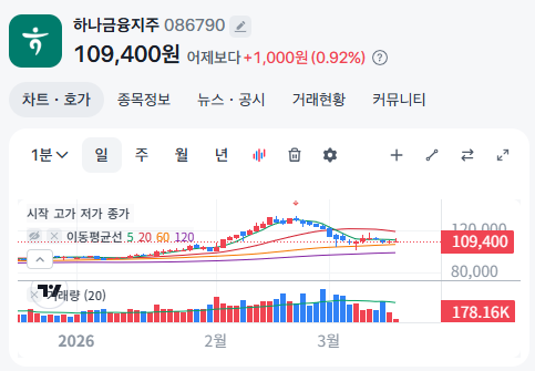  국내 배당주 하나금융지주 배당금 얼마? 2026 배당락일 지급일 수익률 정리